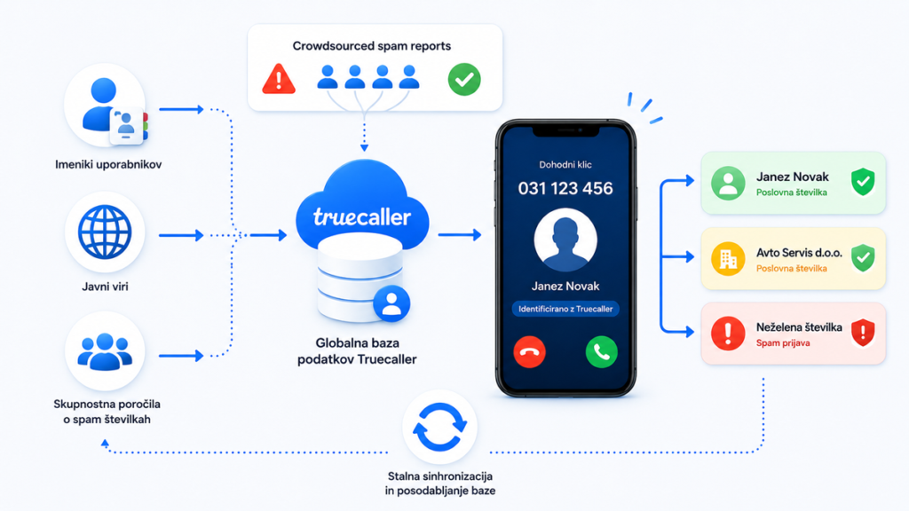 Kako Truecaller Prepozna Klicatelja?