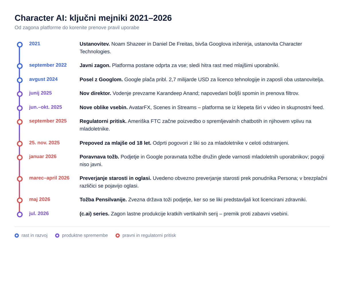 Ključni mejniki Character AI od ustanovitve do sredine leta 2026.