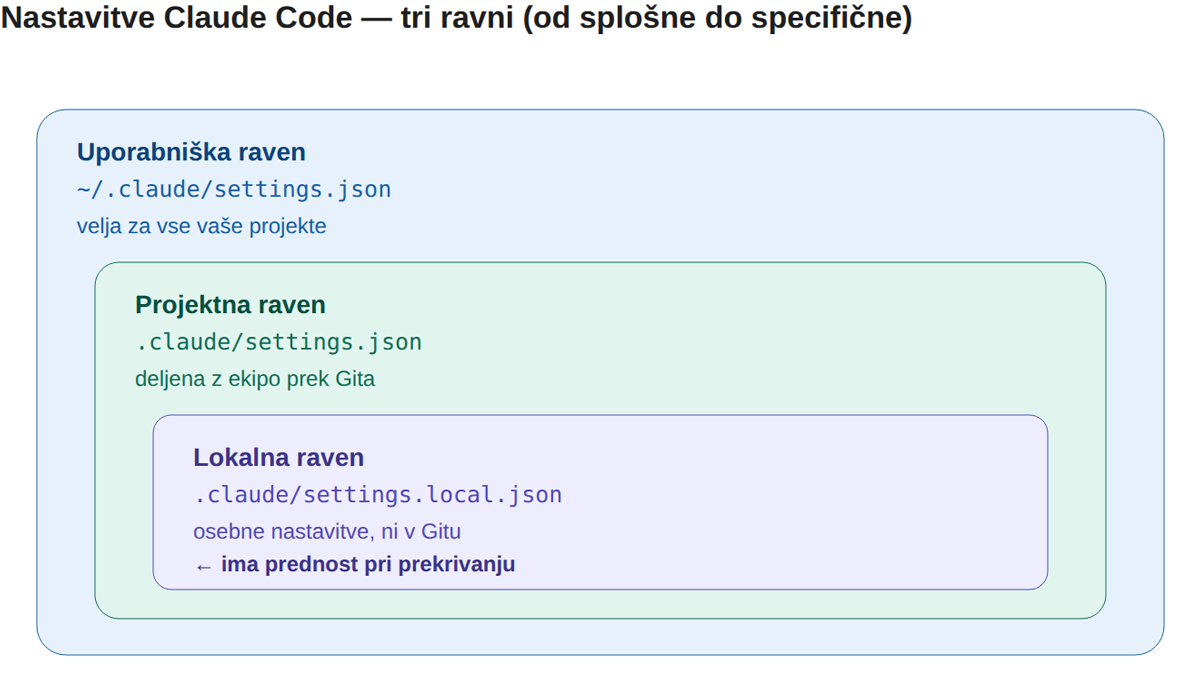 Tri ravni nastavitev: bolj specifična raven prekrije splošnejšo.