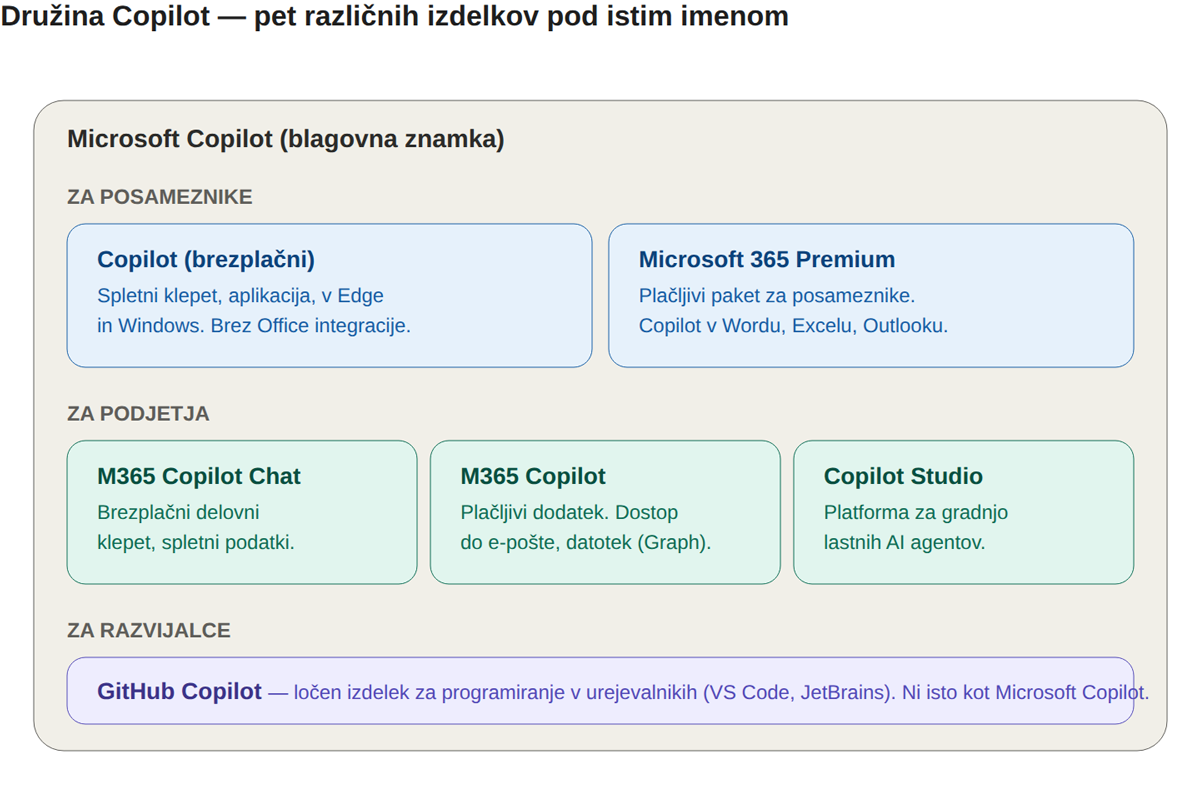 Družina Copilot: pet ločenih izdelkov pod eno blagovno znamko.