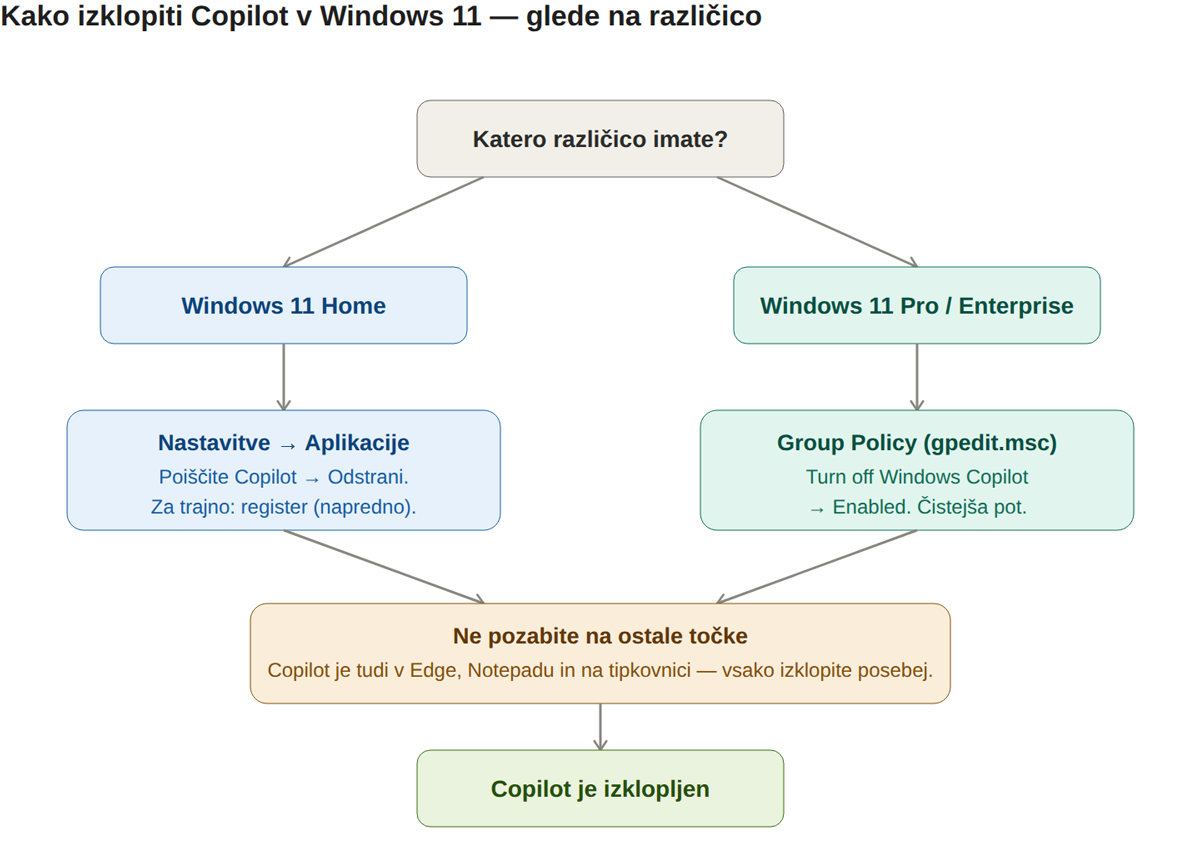 Pot za izklop Copilota se razlikuje glede na različico Windows 11.