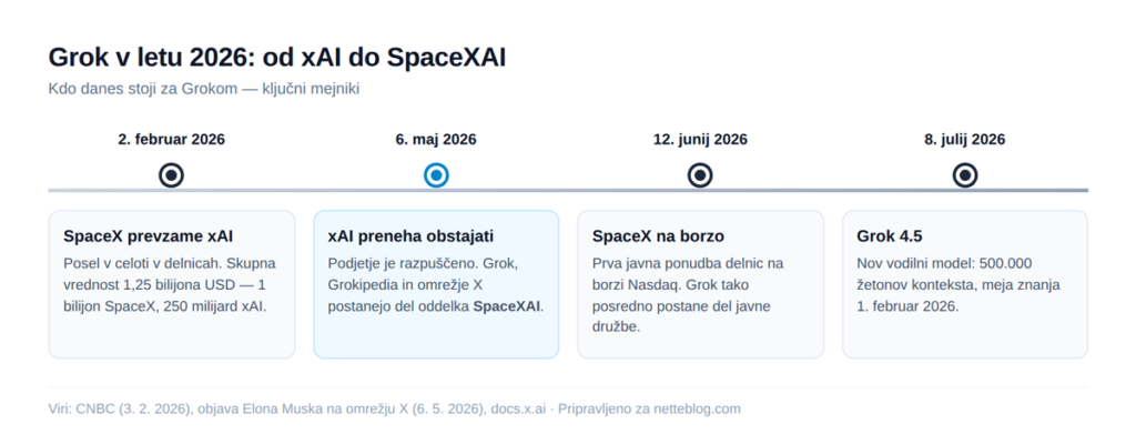Ključni mejniki leta 2026: Grok je iz izdelka zagonskega podjetja postal del SpaceX.