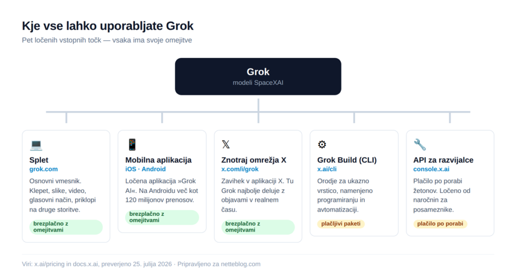 Pet načinov dostopa do Groka. Funkcije se med njimi razlikujejo.