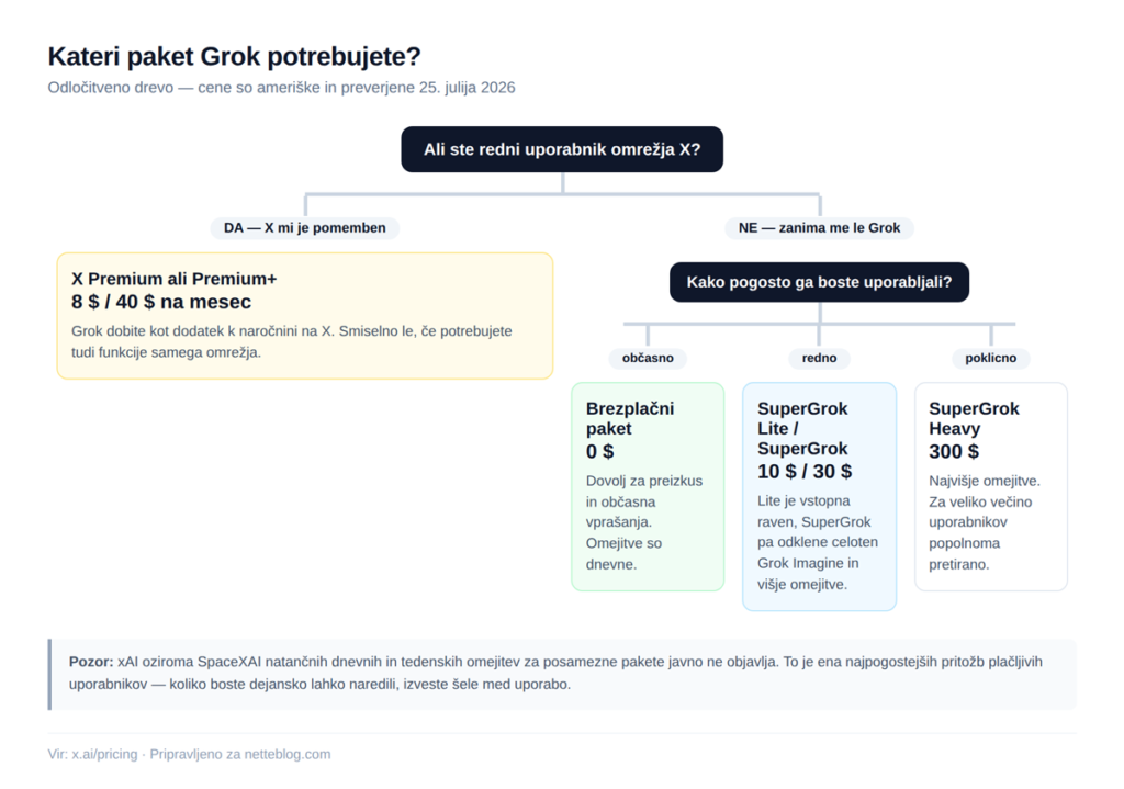 Odločitveno drevo: katera pot do Groka se vam splača.