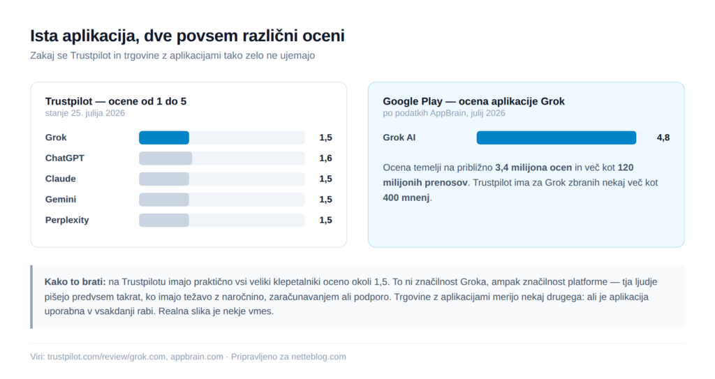 Trustpilot in Google Play merita različni stvari — zato je razlika tako velika.