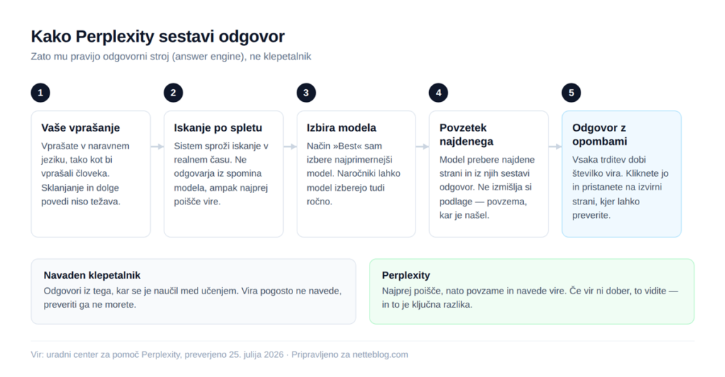 Pot od vprašanja do odgovora z navedenimi viri.