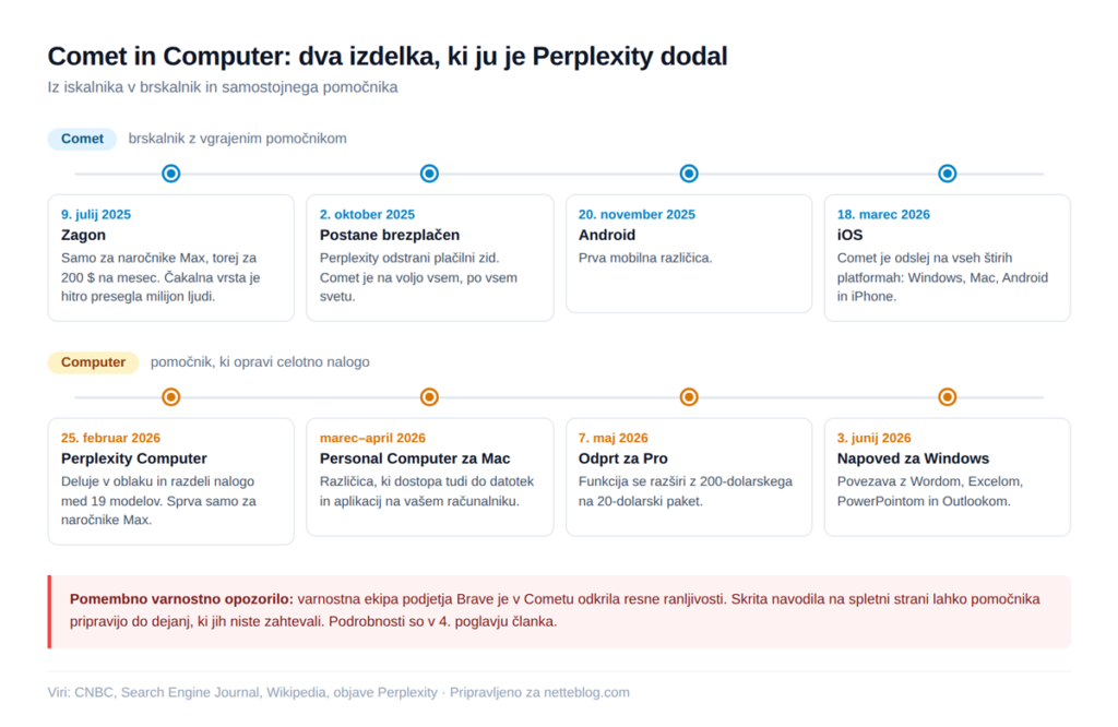 Lestvica paketov od brezplačnega do poslovnih.