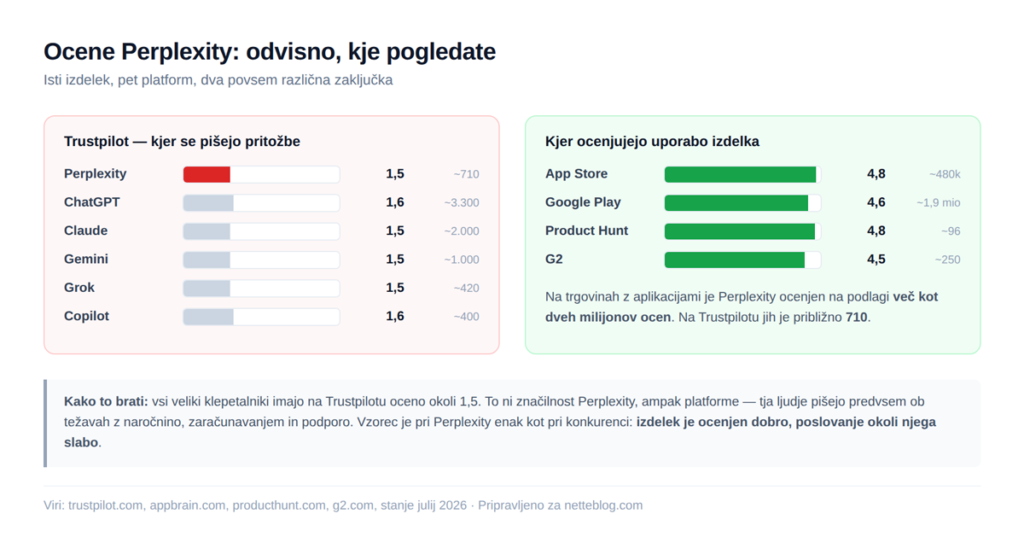 Ocene na petih platformah. Razlika ni naključna.