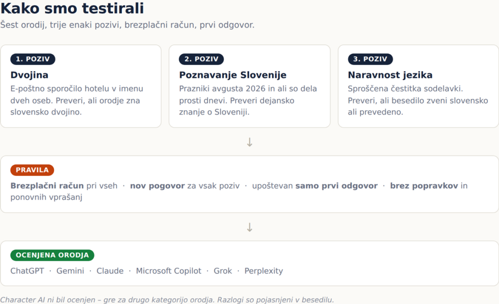 Slika 1: Potek preizkusa – šest orodij, trije enaki pozivi, brezplačni računi.