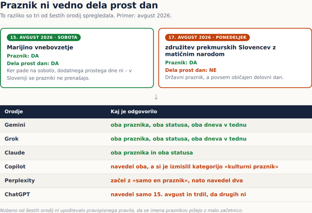 Slika 3: Praznik in dela prost dan sta v Sloveniji dve različni stvari – in prav to so tri orodja spregledala.
