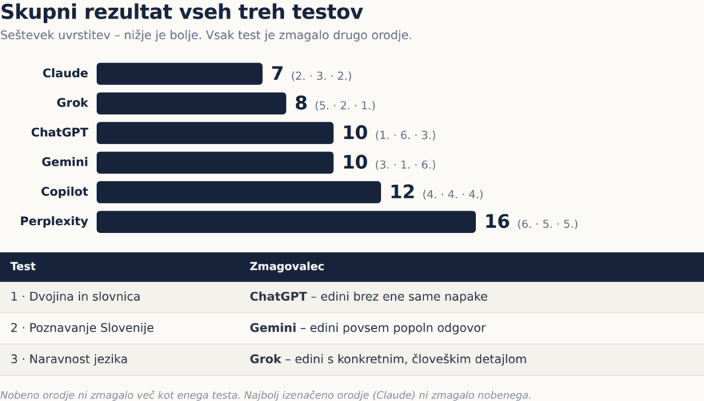 Slika 4: Seštevek uvrstitev iz vseh treh testov. Nižje je bolje.