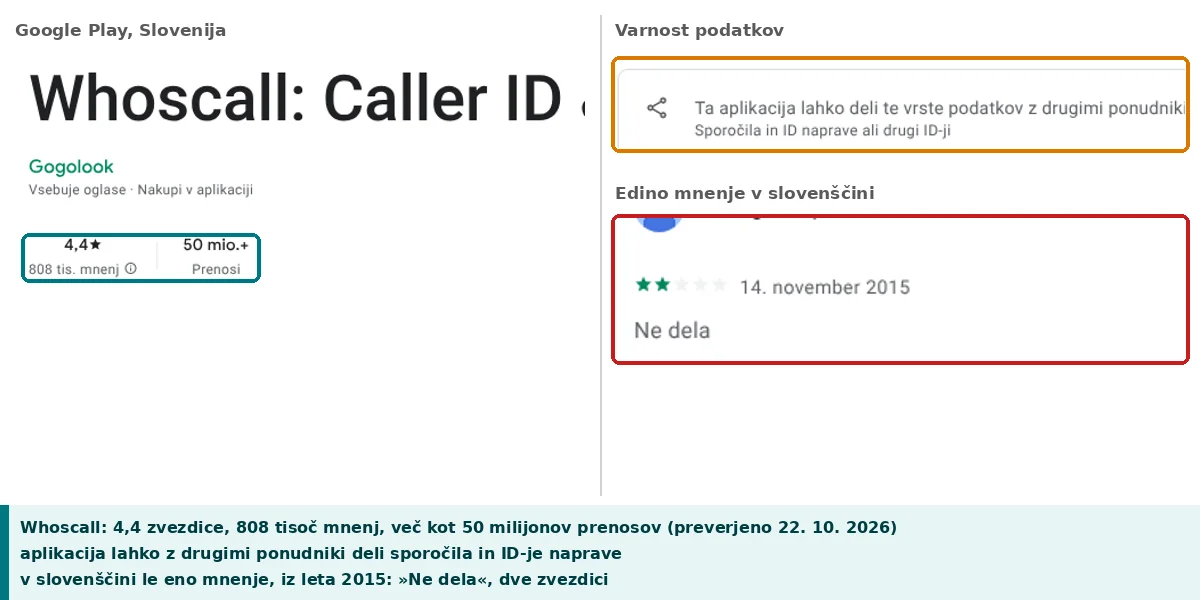 Whoscall v Google Playu: 808 tisoč ocen, v slovenščini le ena, iz leta 2015