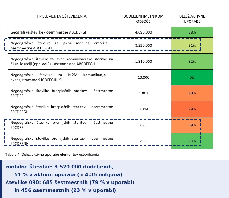 AKOS: operaterjem je dodeljenih 8.520.000 mobilnih številk, v uporabi je 51 odstotkov
