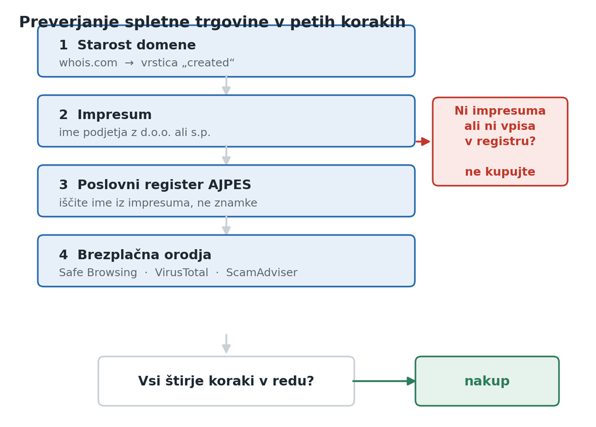 Kako preverite spletno trgovino, preden kupite