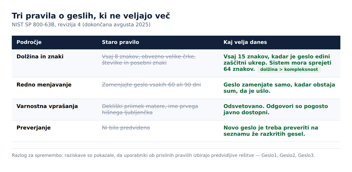 Primerjava starih in veljavnih priporočil za gesla po NIST SP 800-63B, revizija 4.