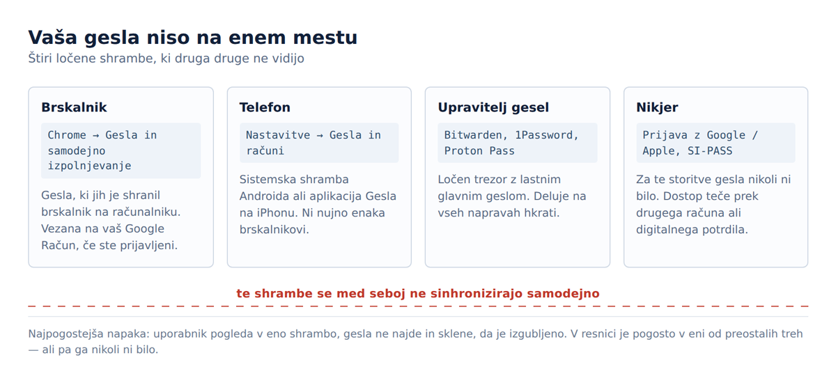 Štiri ločene shrambe, v katerih se lahko nahajajo vaša gesla.