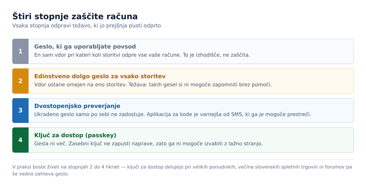Štiri stopnje zaščite računa, od enega ponovljenega gesla do ključa za dostop.