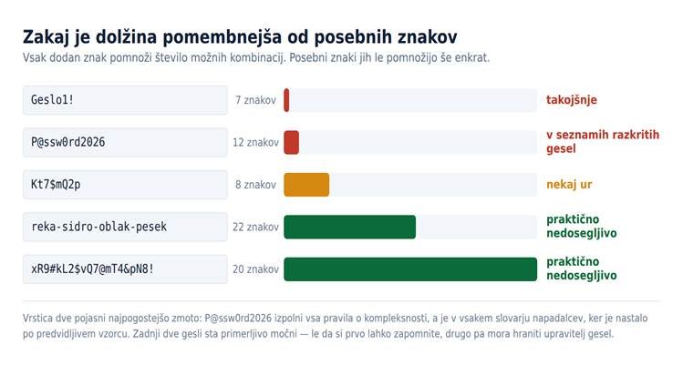Zakaj dolžina gesla pomeni več kot posebni znaki.