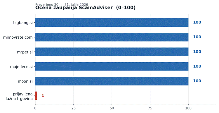 Ocena zaupanja ScamAdviser