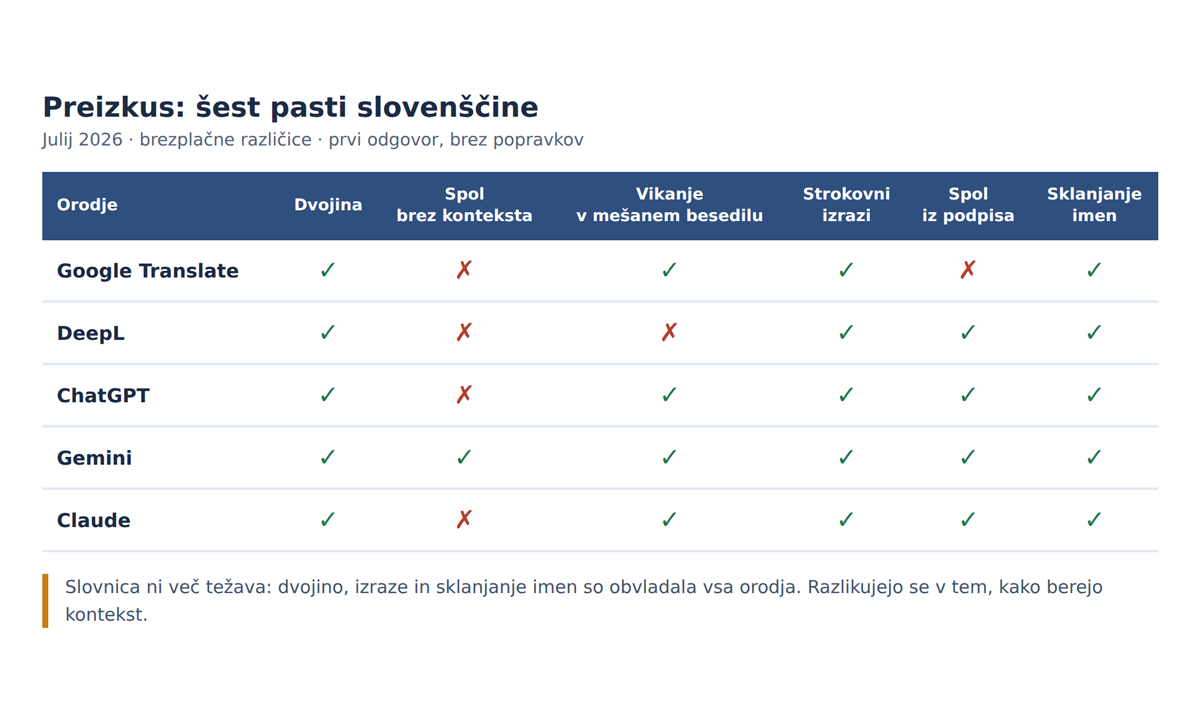 Rezultati preizkusa, julij 2026. Prve tri naloge so opravila vsa orodja.
