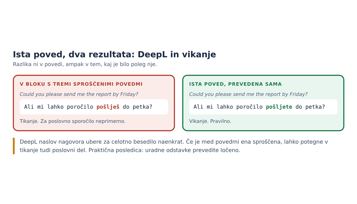 Ista poved, dva rezultata. Razlika je v tem, kaj je bilo poleg nje.