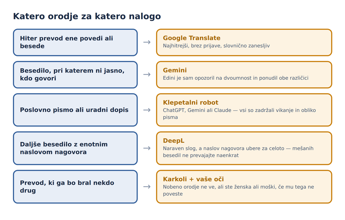 Priporočilo glede na to, kaj prevajate.