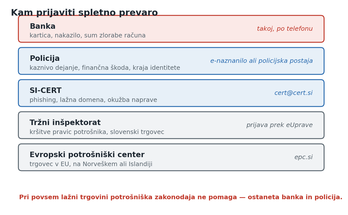 Kam prijaviti spletno prevaro v Sloveniji