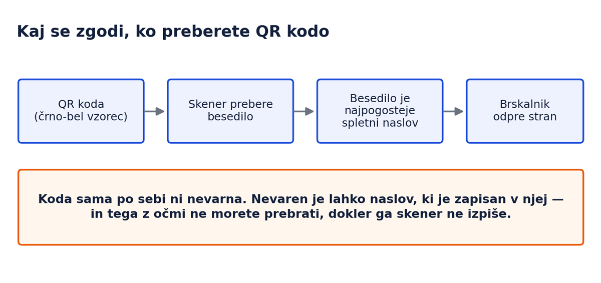 Kaj se zgodi, ko preberete QR kodo