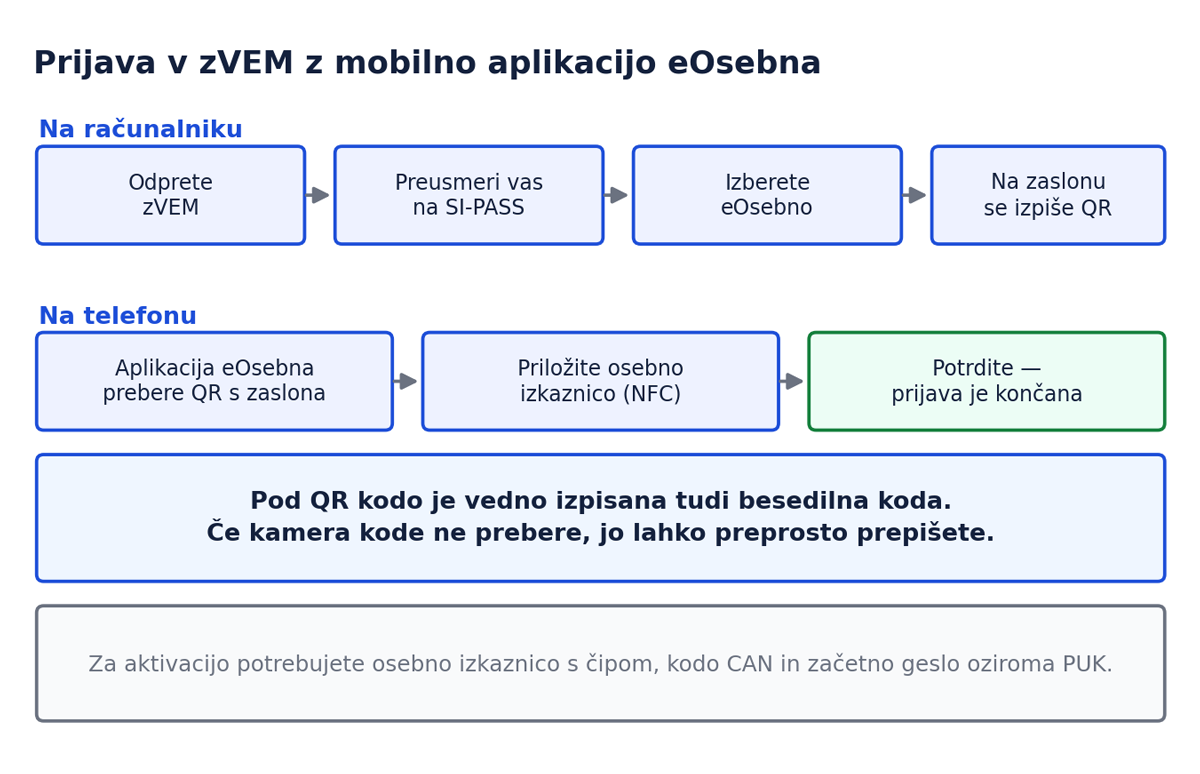 Prijava v zVEM z mobilno aplikacijo eOsebna