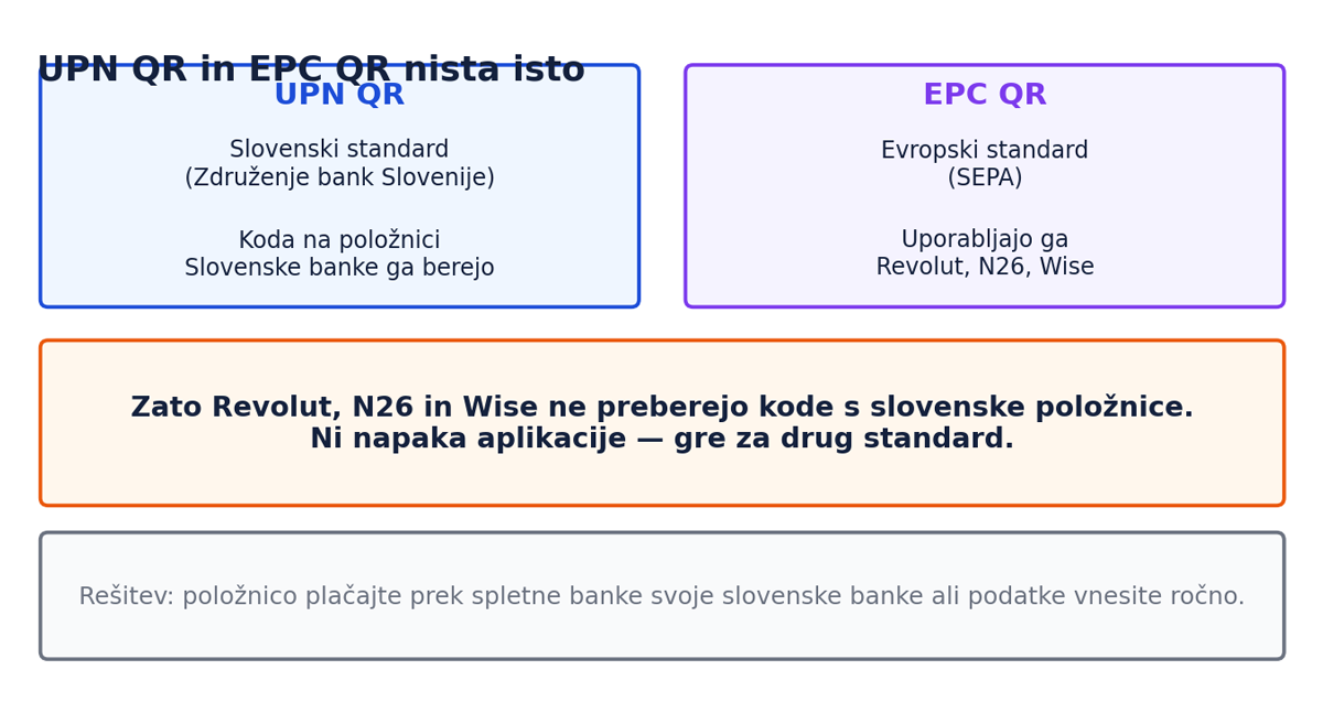 Zakaj Revolut in N26 kode ne prebereta