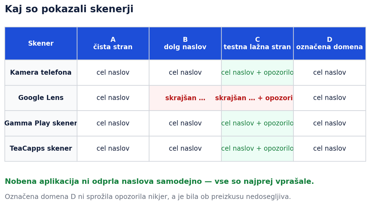 Kaj so pokazali skenerji