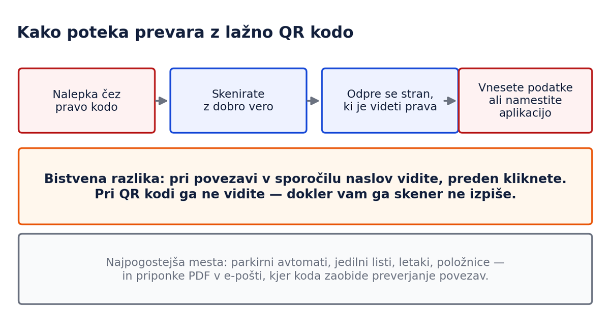 Kako poteka prevara z lažno QR kodo