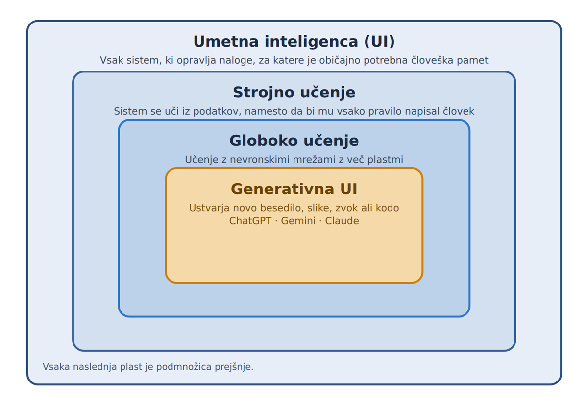 Razmerje med umetno inteligenco, strojnim učenjem, globokim učenjem in generativno UI.