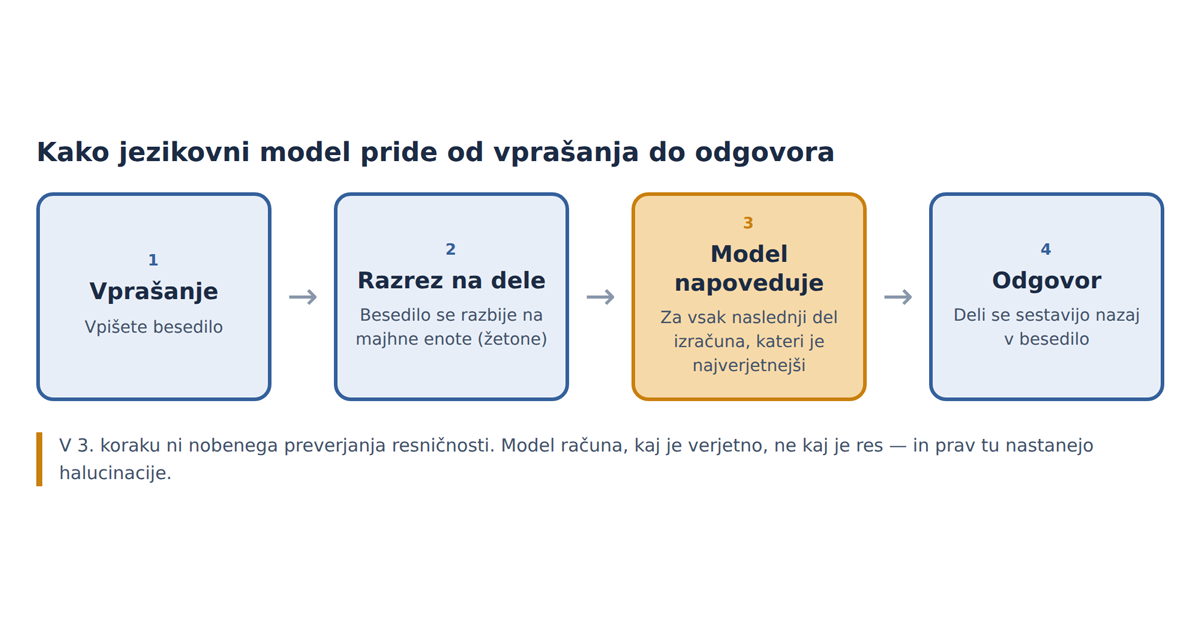 Pot od vprašanja do odgovora. Model ne išče resnice, ampak najverjetnejše nadaljevanje.