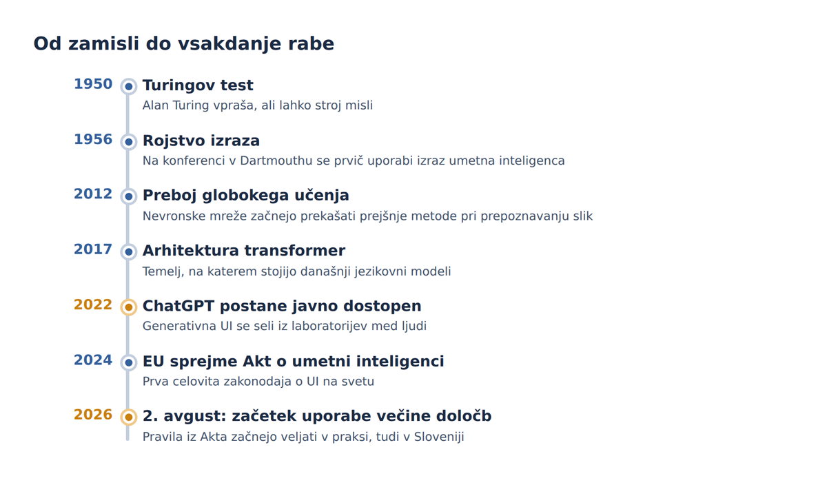 Ključni mejniki v razvoju umetne inteligence, do začetka uporabe evropskih pravil.