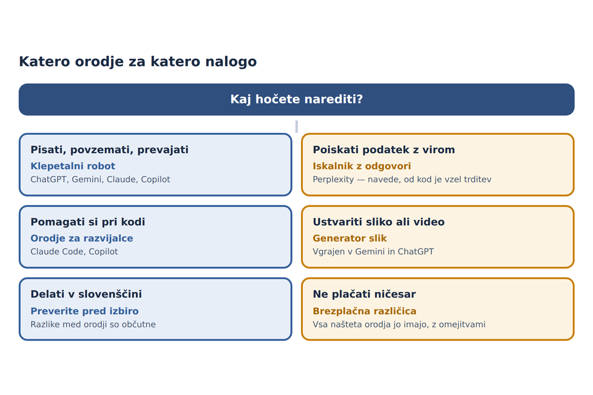 Pot od vprašanja do odgovora. Model ne išče resnice, ampak najverjetnejše nadaljevanje.