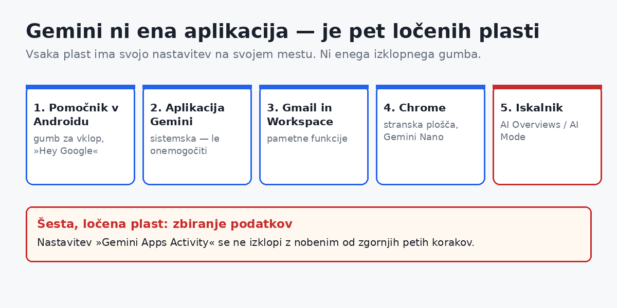 Gemini je razporejen po petih plasteh; zbiranje podatkov je ločena, šesta nastavitev.