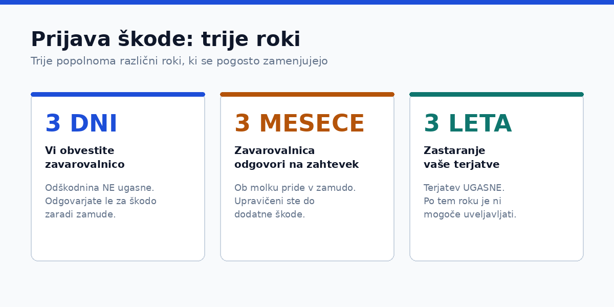 Prijava škode in trije roki: tri dni, tri mesece in tri leta