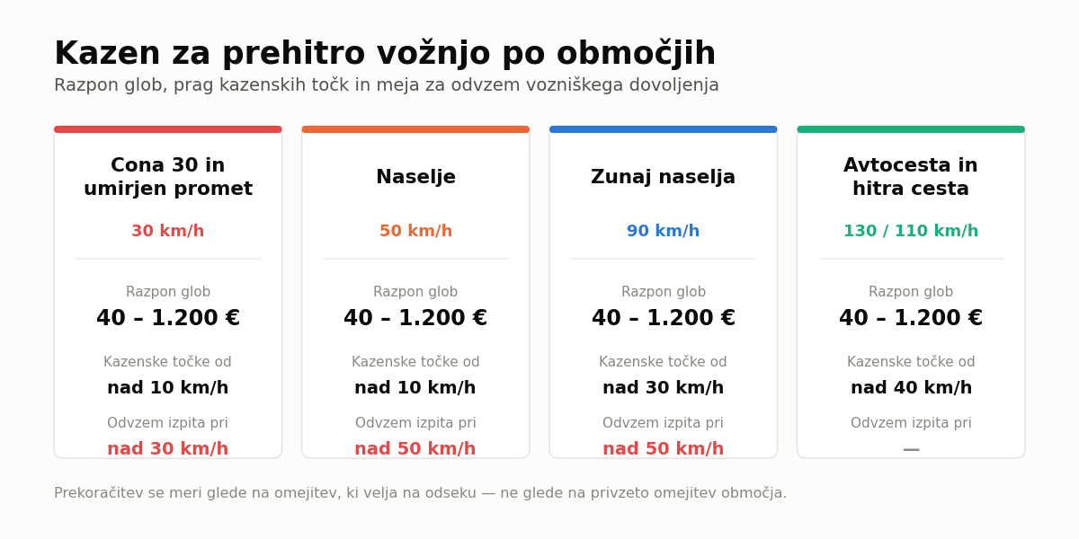 Razpon glob je v vseh območjih enak, prag za kazenske točke pa ne.