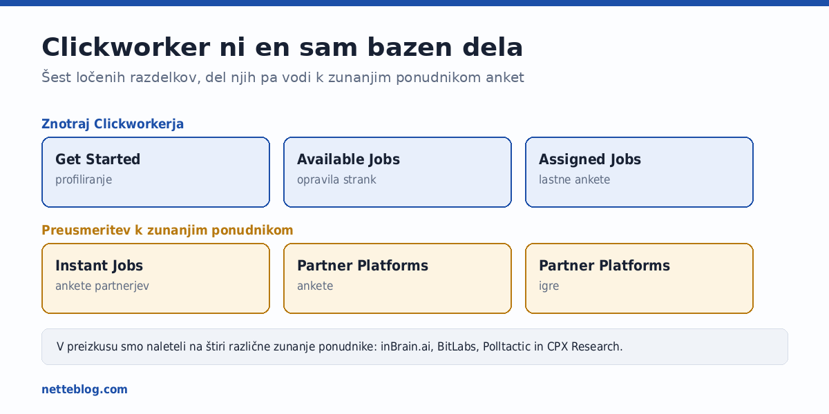 Del razdelkov vodi k zunanjim ponudnikom anket, ne k nalogam Clickworkerja.