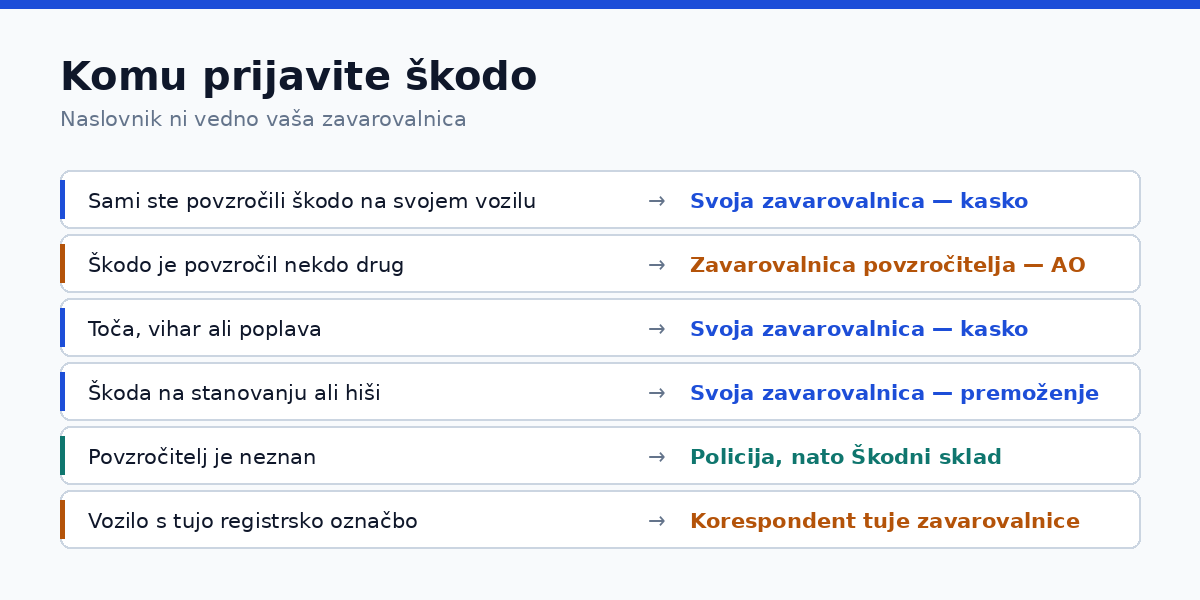Komu prijavite škodo — pregled po vrsti dogodka
