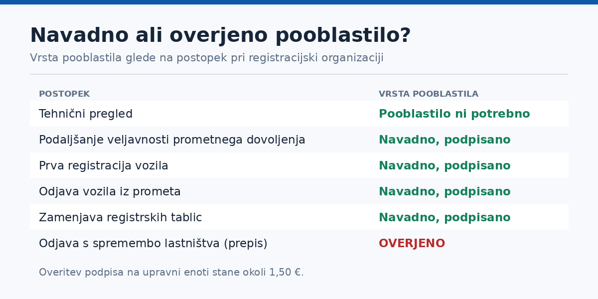 Tabela: kdaj zadošča navadno in kdaj overjeno pooblastilo