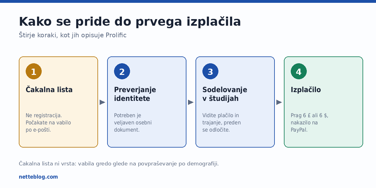 Pot od prijave do prvega nakazila, kot jo opisuje Prolific.
