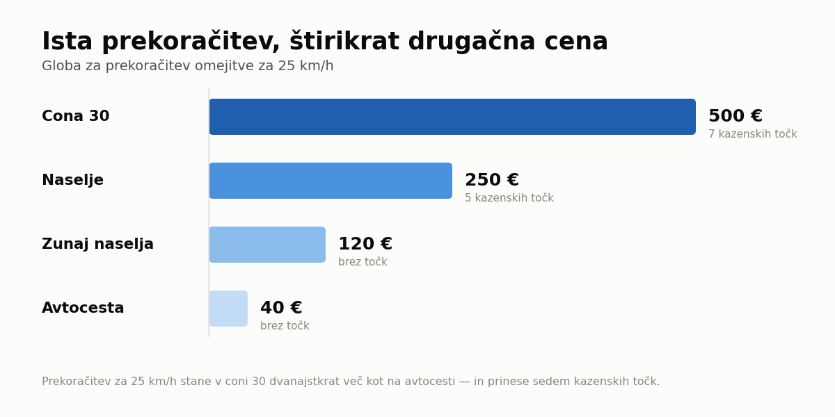 Enaka prekoračitev, štirikrat drugačna posledica.