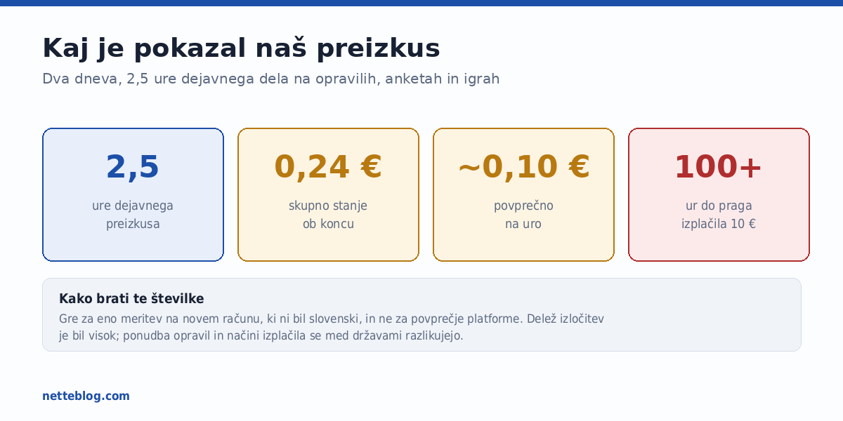 Dve uri in pol dela sta prinesli 0,24 evra.