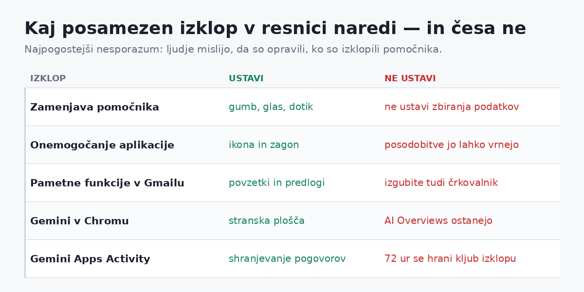 Vsak izklop ustavi nekaj drugega. Nobeden ne ustavi vsega.