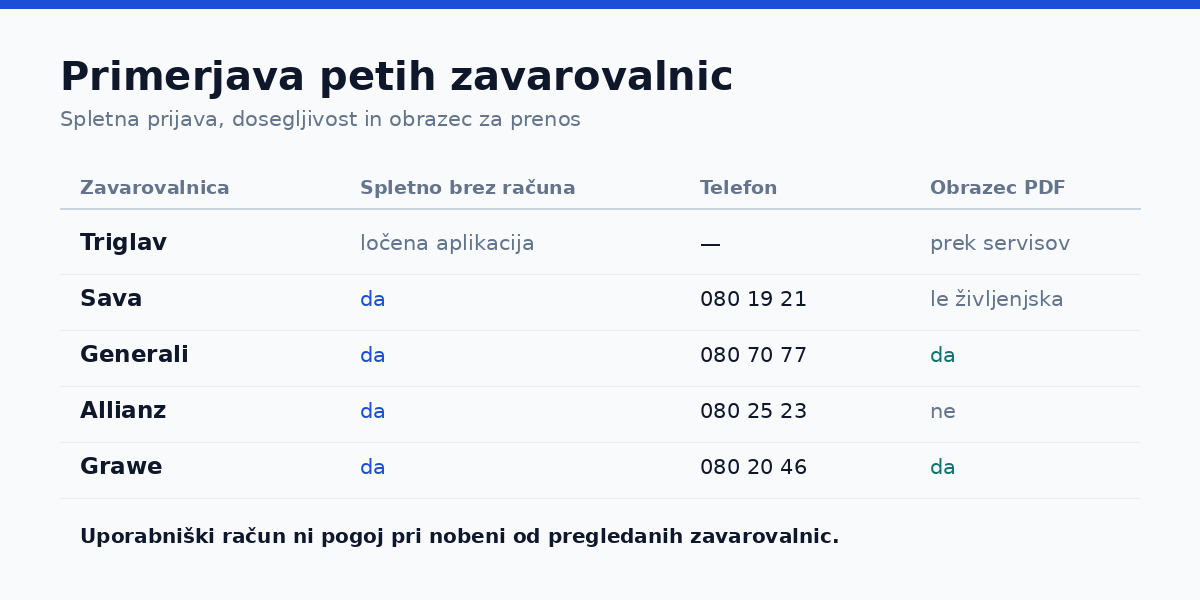 Primerjava petih zavarovalnic: spletna prijava, dosegljivost in obrazec za prenos