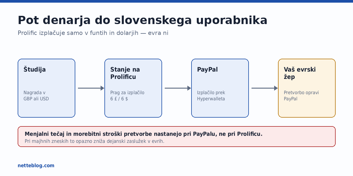 Denar do evrskega žepa pride šele po pretvorbi pri PayPalu.