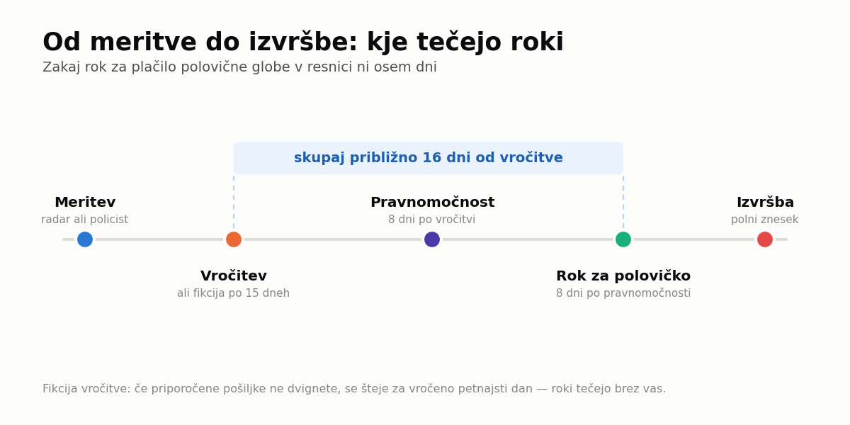 Dva zaporedna osemdnevna roka, ne eden.