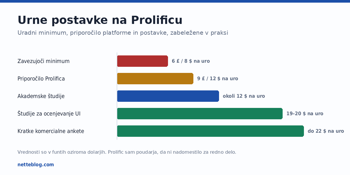 Predpisani minimum, priporočilo platforme in postavke, o katerih poročajo pregledi.